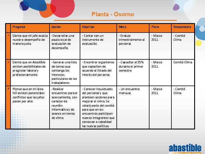 Planta - Osorno Pregunta Acción Objetivo Meta Plazo Responsable 1 Siento que mi jefe