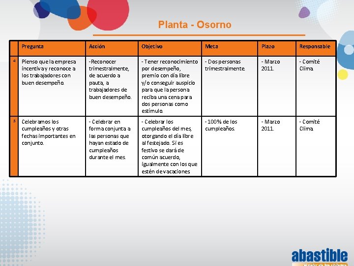 Planta - Osorno Pregunta Acción Objetivo Meta Plazo Responsable 4 Pienso que la empresa