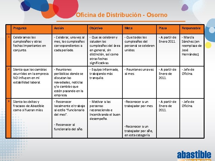 Oficina de Distribución - Osorno Pregunta Acción Objetivo Meta Plazo Responsable 1 Celebramos los