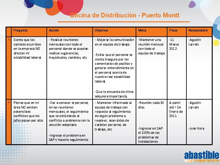 Oficina de Distribución - Puerto Montt 1 Pregunta Acción Objetivo Meta Siento que los