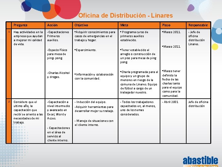 Oficina de Distribución - Linares 1 Pregunta Acción Objetivo Meta Plazo Responsable Hay actividades