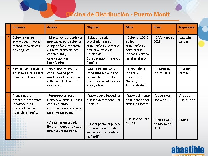 Oficina de Distribución - Puerto Montt Pregunta Acción Objetivo Meta Plazo Responsabl e 3