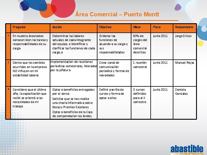 Área Comercial – Puerto Montt Pregunta Acción Objetivo Meta Plazo Responsable 1 En nuestra