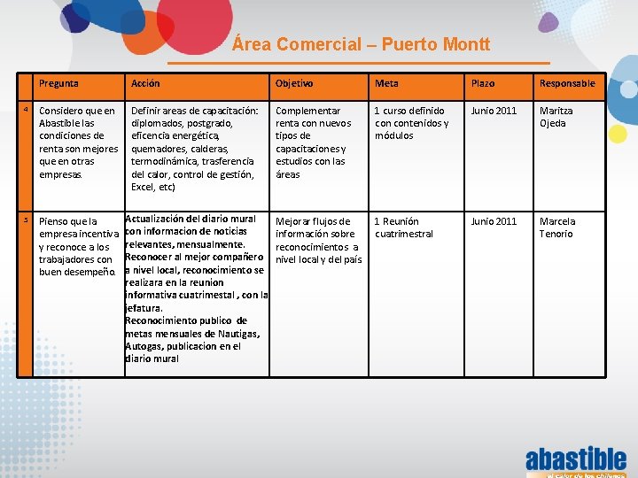 Área Comercial – Puerto Montt Pregunta Acción Objetivo Meta Plazo Responsable 4 Considero que