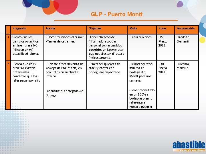 GLP - Puerto Montt Pregunta Acción Objetivo Meta Plazo Responsable 1 Siento que los