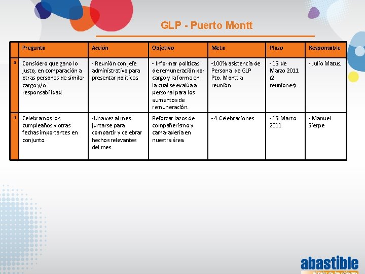 GLP - Puerto Montt Pregunta Acción Objetivo Meta Plazo Responsable 3 Considero que gano