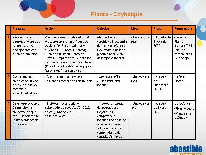 Planta - Coyhaique Pregunta Acción Objetivo Meta Plazo Responsable 1 Pienso que la empresa