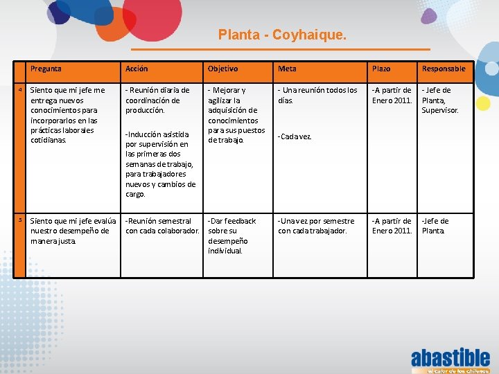 Planta - Coyhaique. 4 5 Pregunta Acción Objetivo Meta Plazo Responsable Siento que mi