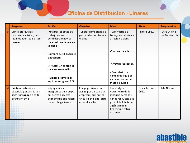 Oficina de Distribución - Linares 3 Pregunta Acción Objetivo Meta Plazo Responsable Considero que