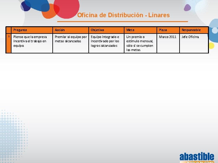 Oficina de Distribución - Linares 5 Pregunta Acción Objetivo Meta Plazo Responsable Pienso que