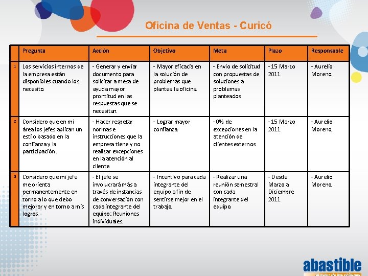 Oficina de Ventas - Curicó Pregunta Acción Objetivo Meta Plazo Responsable 1 Los servicios