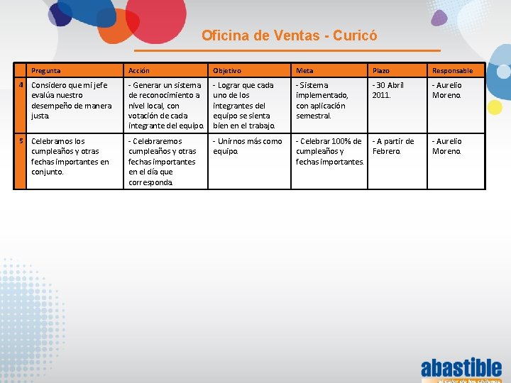 Oficina de Ventas - Curicó Pregunta Acción Objetivo Meta Plazo Responsable 4 Considero que