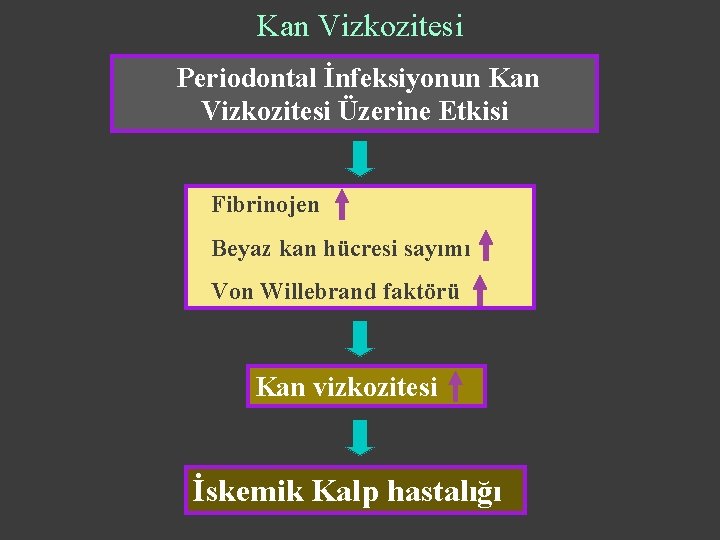 Kan Vizkozitesi Periodontal İnfeksiyonun Kan Vizkozitesi Üzerine Etkisi Fibrinojen Beyaz kan hücresi sayımı Von