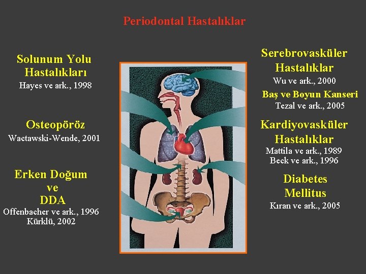 Periodontal Hastalıklar Solunum Yolu Hastalıkları Hayes ve ark. , 1998 Serebrovasküler Hastalıklar Wu ve