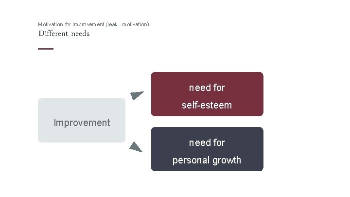 Motivation for Improvement (leak– motivation) Different needs need for self-esteem Improvement need for personal