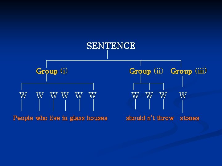 SENTENCE Group (i) W W W People who live in glass houses Group (ii)
