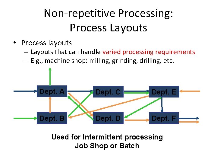 Non-repetitive Processing: Process Layouts • Process layouts – Layouts that can handle varied processing