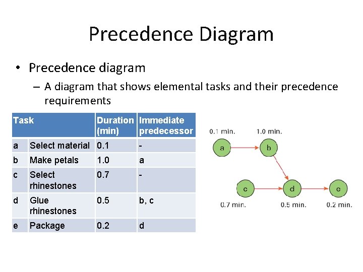 Precedence Diagram • Precedence diagram – A diagram that shows elemental tasks and their