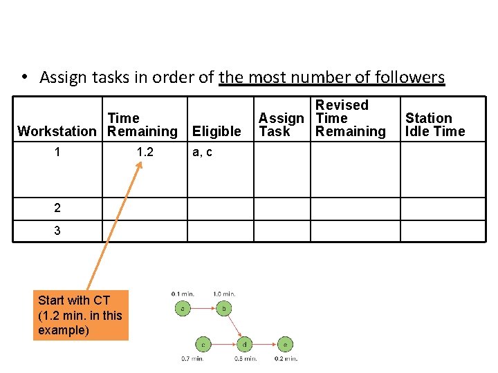  • Assign tasks in order of the most number of followers Time Workstation