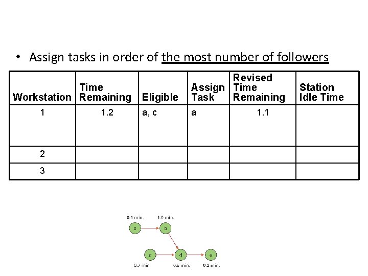  • Assign tasks in order of the most number of followers Time Workstation