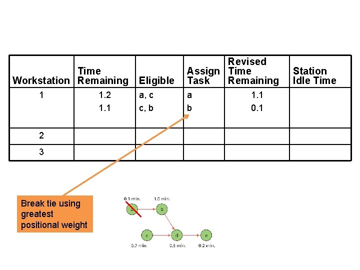 Time Workstation Remaining 1 2 3 Break tie using greatest positional weight 1. 2