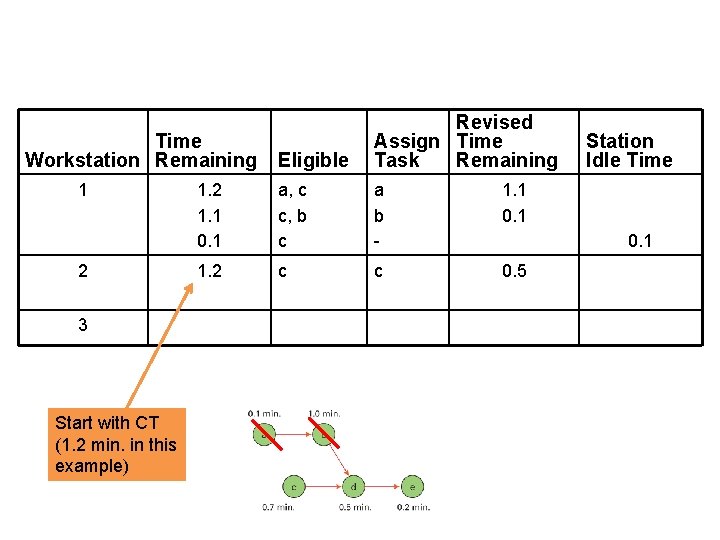 Eligible Revised Assign Time Task Remaining 1. 2 1. 1 0. 1 a, c