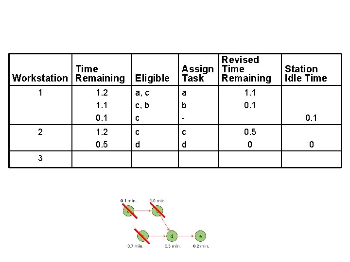 Eligible Revised Assign Time Task Remaining 1. 2 1. 1 0. 1 a, c