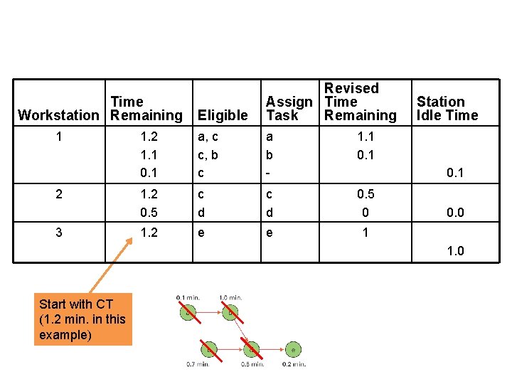 Eligible Revised Assign Time Task Remaining 1. 2 1. 1 0. 1 a, c