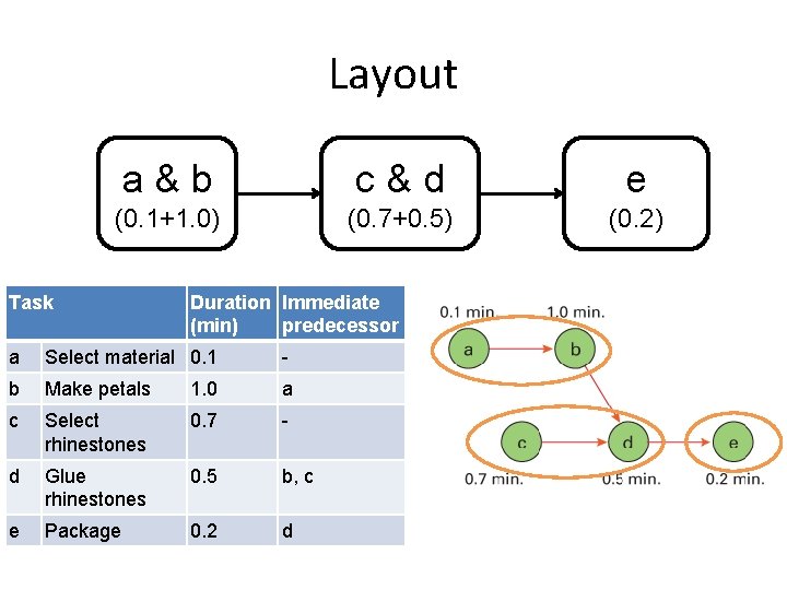 Layout a&b c&d e (0. 1+1. 0) (0. 7+0. 5) (0. 2) Task Duration