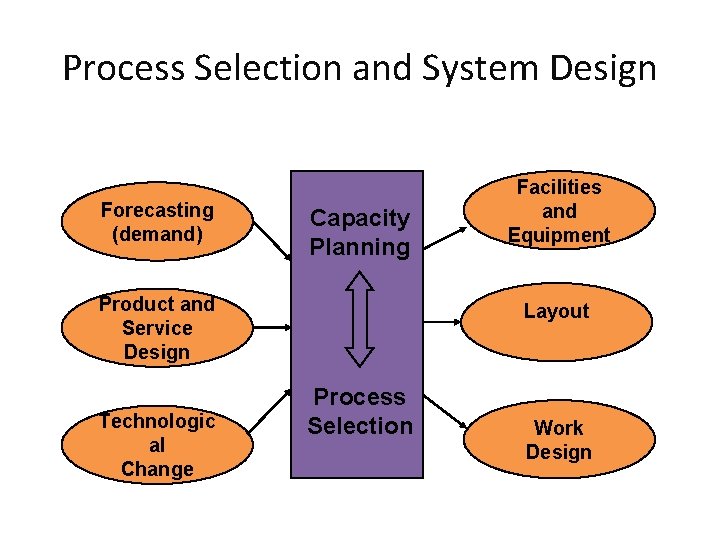 Process Selection and System Design Forecasting (demand) Capacity Planning Product and Service Design Technologic