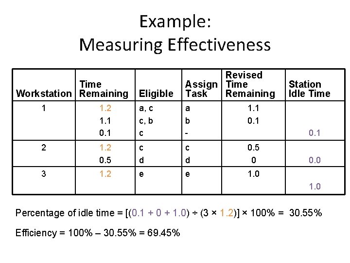 Example: Measuring Effectiveness Eligible Revised Assign Time Task Remaining 1. 2 1. 1 0.