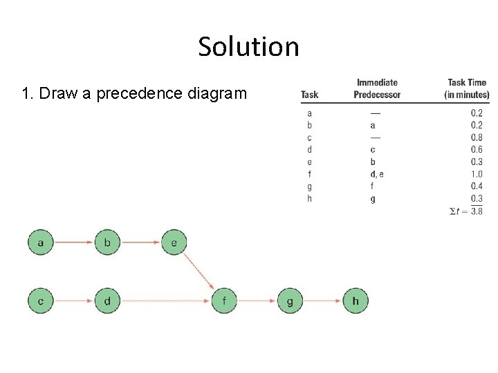 Solution 1. Draw a precedence diagram 
