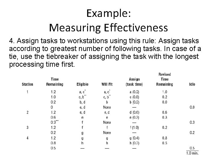 Example: Measuring Effectiveness 4. Assign tasks to workstations using this rule: Assign tasks according