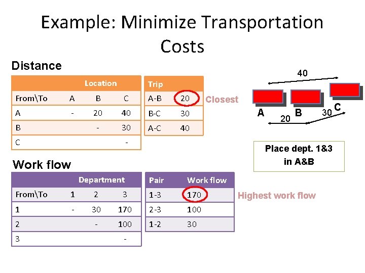 Example: Minimize Transportation Costs Distance 40 Location Trip FromTo A B C A-B 20