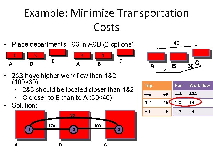 Example: Minimize Transportation Costs 40 • Place departments 1&3 in A&B (2 options) 1