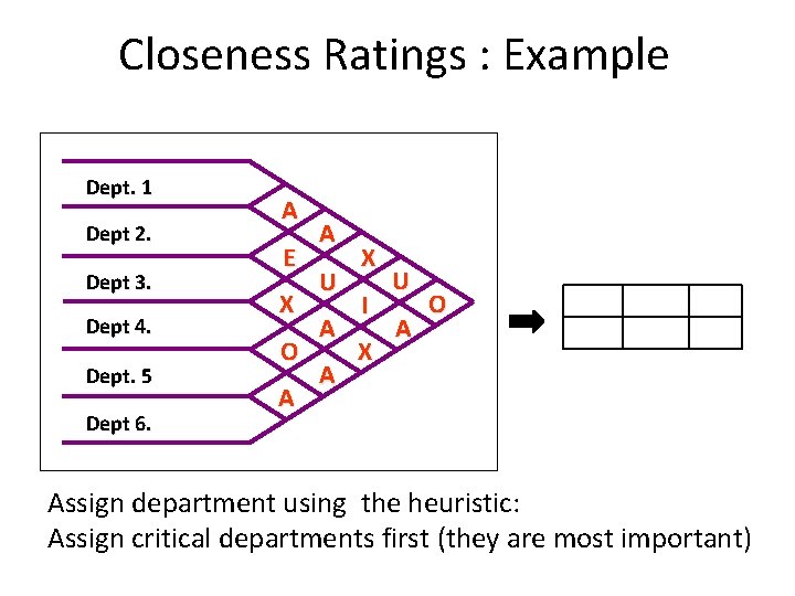 Closeness Ratings : Example Dept. 1 Dept 2. Dept 3. Dept 4. Dept. 5