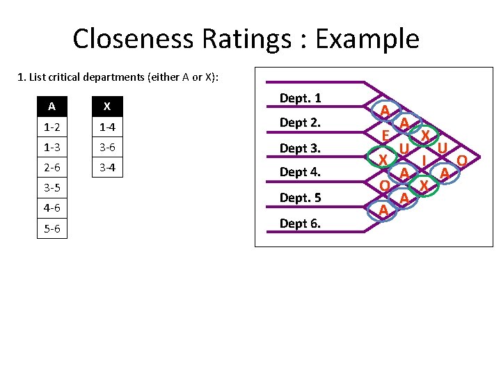 Closeness Ratings : Example 1. List critical departments (either A or X): Dept. 1