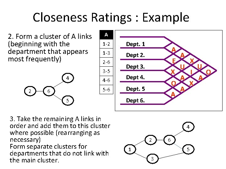 Closeness Ratings : Example 2. Form a cluster of A links (beginning with the