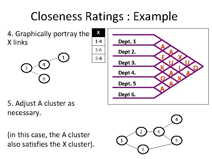 Closeness Ratings : Example 4. Graphically portray the X links 1 3 4 6