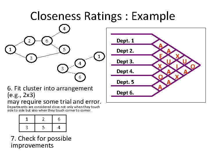 Closeness Ratings : Example 4 2 Dept. 1 6 1 5 1 3 3