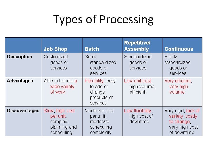 Types of Processing Repetitive/ Assembly Job Shop Batch Description Customized goods or services Semistandardized