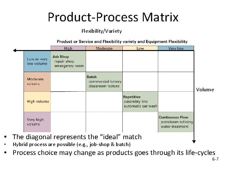 Product-Process Matrix Flexibility/Variety Volume • The diagonal represents the “ideal” match • Hybrid process