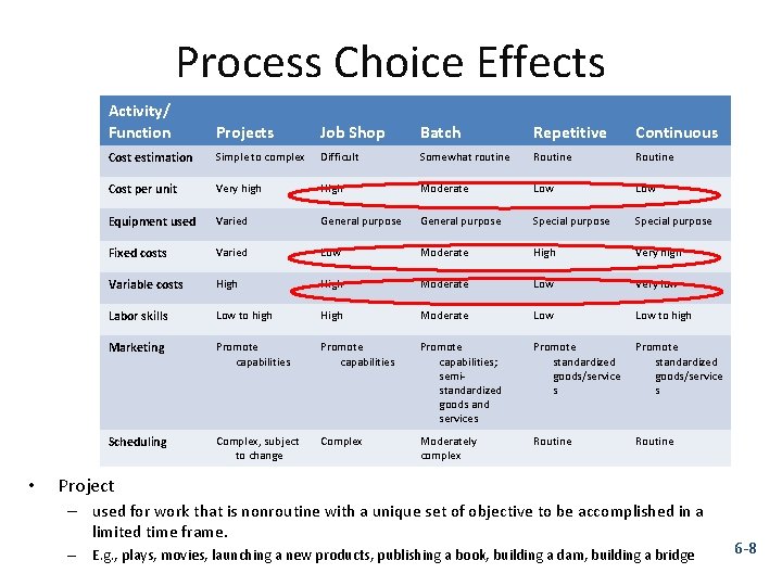 Process Choice Effects • Activity/ Function Projects Job Shop Batch Repetitive Continuous Cost estimation