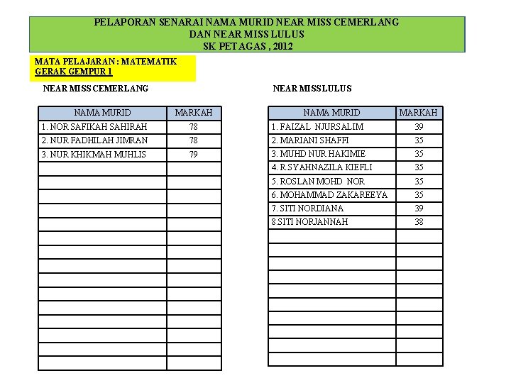 PELAPORAN SENARAI NAMA MURID NEAR MISS CEMERLANG DAN NEAR MISS LULUS SK PETAGAS ,