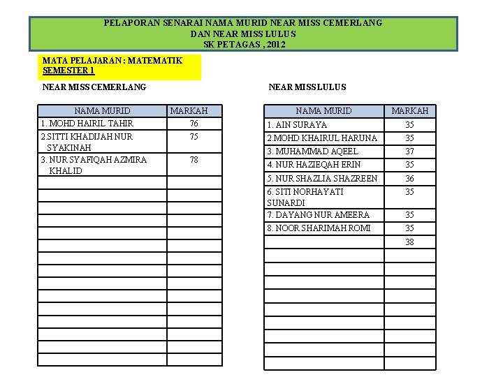 PELAPORAN SENARAI NAMA MURID NEAR MISS CEMERLANG DAN NEAR MISS LULUS SK PETAGAS ,