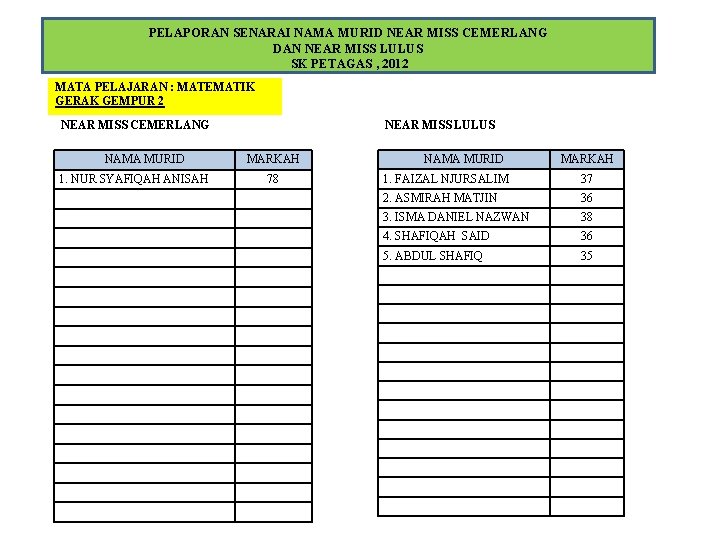 PELAPORAN SENARAI NAMA MURID NEAR MISS CEMERLANG DAN NEAR MISS LULUS SK PETAGAS ,