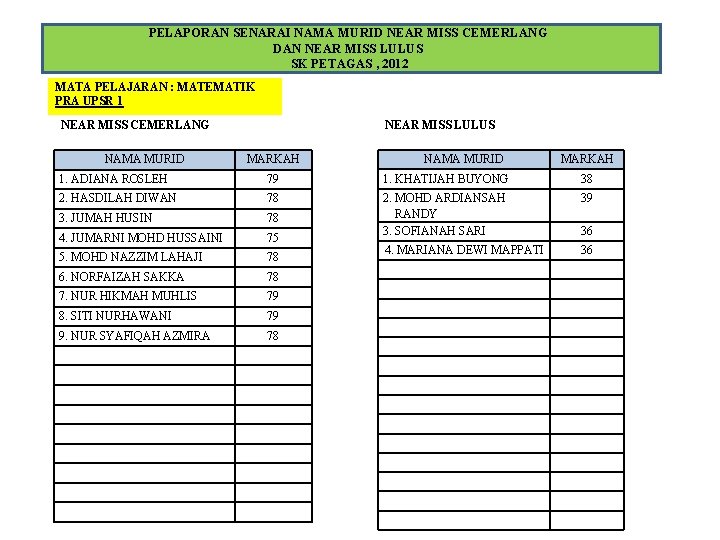 PELAPORAN SENARAI NAMA MURID NEAR MISS CEMERLANG DAN NEAR MISS LULUS SK PETAGAS ,