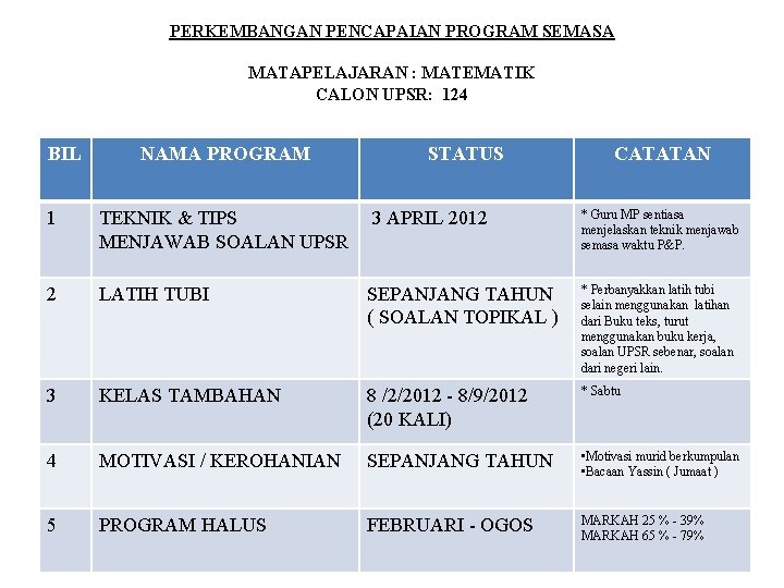 PERKEMBANGAN PENCAPAIAN PROGRAM SEMASA MATAPELAJARAN : MATEMATIK CALON UPSR: 124 BIL NAMA PROGRAM STATUS