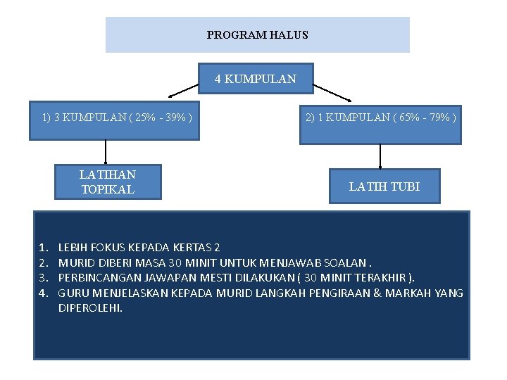 PROGRAM HALUS 1) 3 KUMPULAN ( 25% - 39% ) LATIHAN TOPIKAL 1. 2.