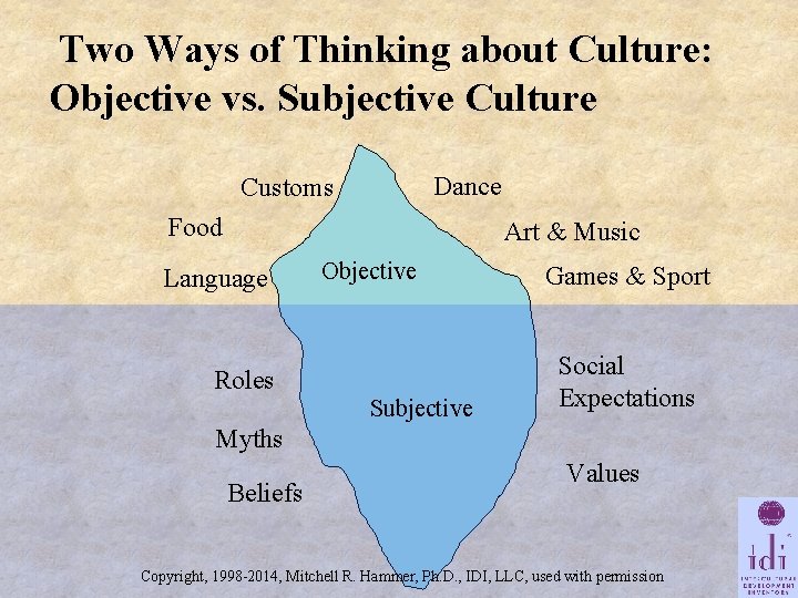 Two Ways of Thinking about Culture: Objective vs. Subjective Culture Dance Customs Food Art